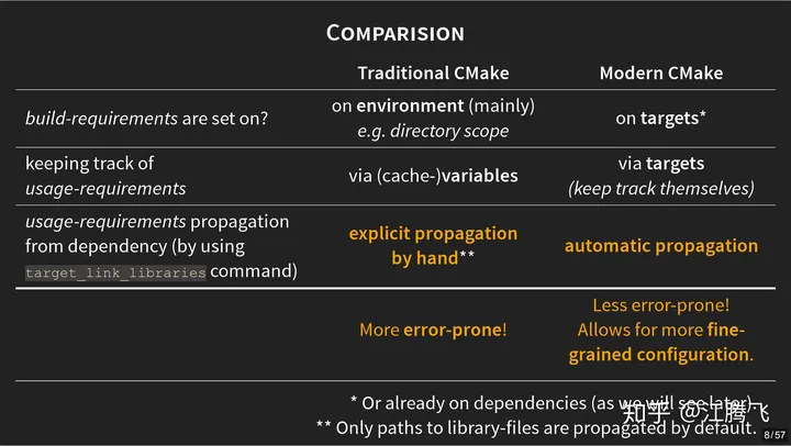 Modern CMake 简介_预编译