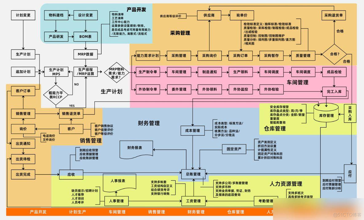 一张图看懂SAP主要流程_SAP