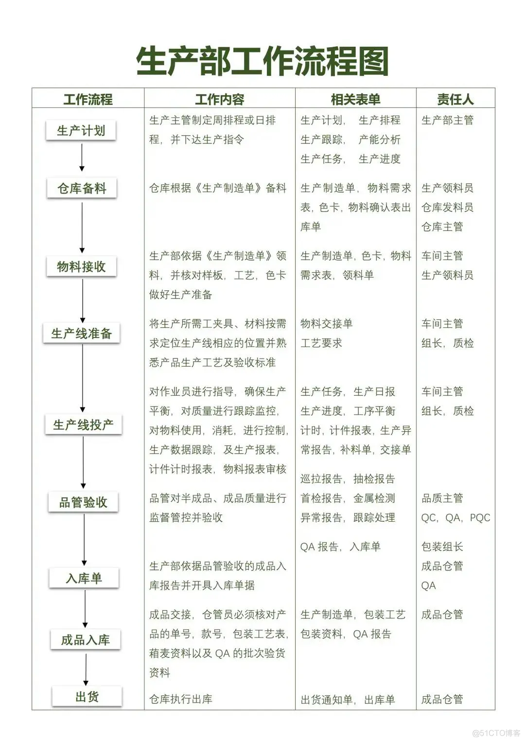 制造业生产管理流程图_生产管理