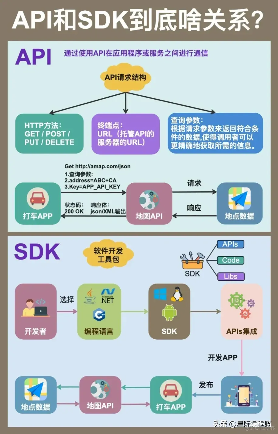 一图看懂API与SDK_跨平台