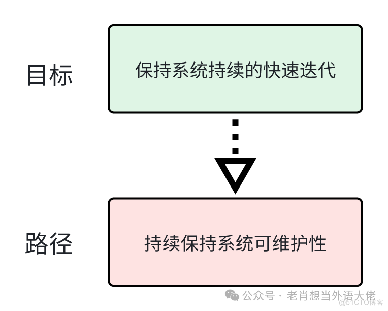 DDD是软件工程的第一性原理？_Java