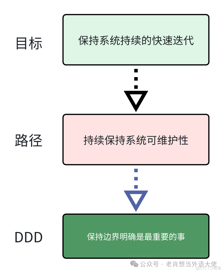 DDD是软件工程的第一性原理？_DDD_05