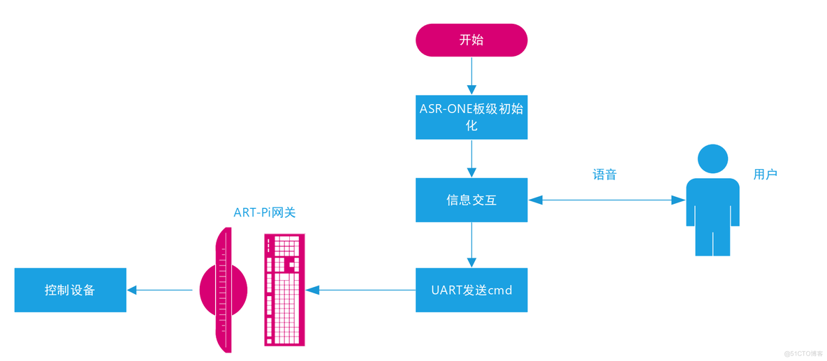 基于RT-Thread的智能家居助手_应用软件_07