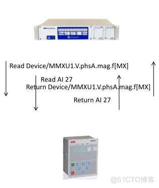 IEC61850教程，第一章：IEC 61850 基础知识介绍_iec61850_04