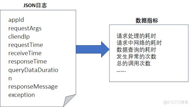 《数据资产管理核心技术与应用》读书笔记-第五章：数据服务(二)_数据服务_03