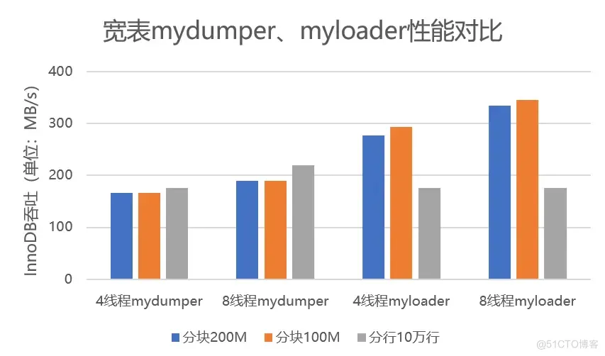 解读GaussDB(for MySQL)表级恢复，看线程数及分块分行策略如何提升恢复性能？_分块_06