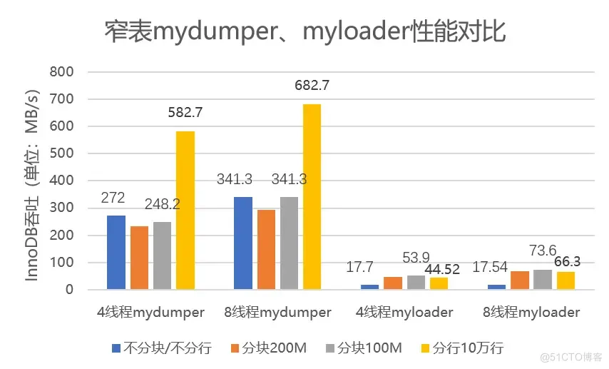 解读GaussDB(for MySQL)表级恢复，看线程数及分块分行策略如何提升恢复性能？_MySQL_05