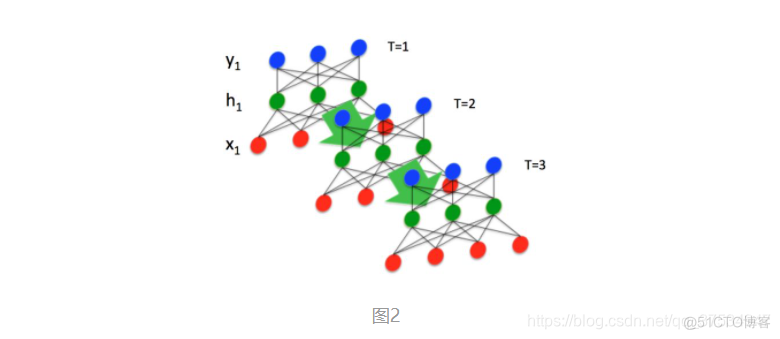 初步了解RNN, Seq2Seq, Attention注意力机_机器翻译_04