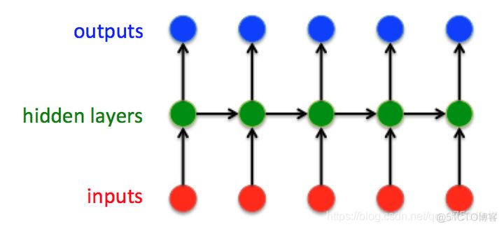 初步了解RNN, Seq2Seq, Attention注意力机_全连接