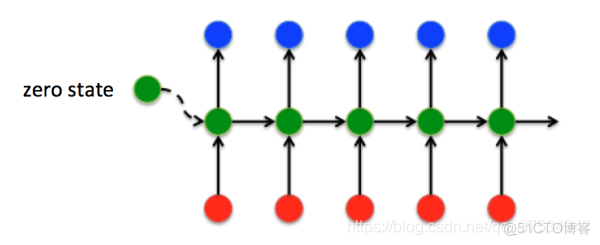 初步了解RNN, Seq2Seq, Attention注意力机_机器翻译_10