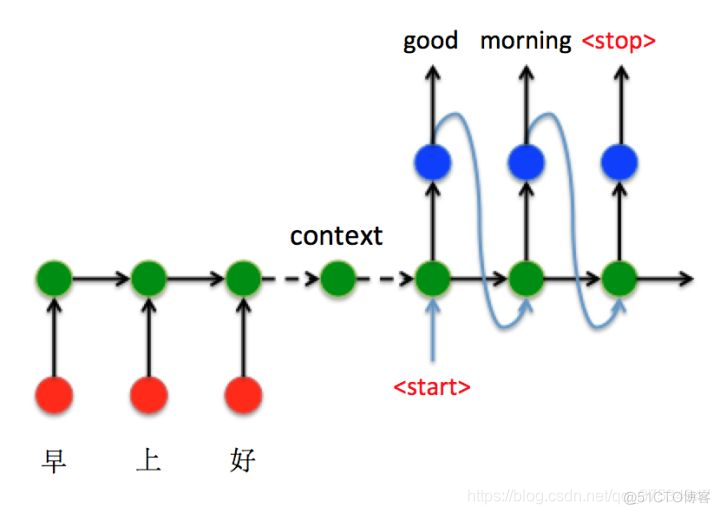 初步了解RNN, Seq2Seq, Attention注意力机_机器翻译_13