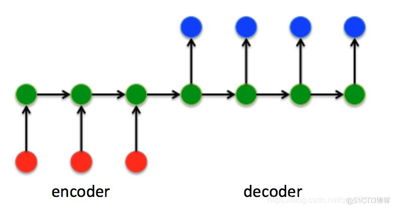 初步了解RNN, Seq2Seq, Attention注意力机_全连接_12