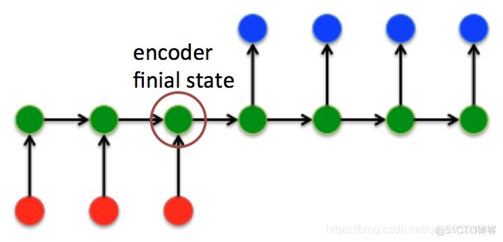 初步了解RNN, Seq2Seq, Attention注意力机_机器翻译_25