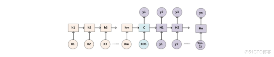 初步了解RNN, Seq2Seq, Attention注意力机_复杂度_26