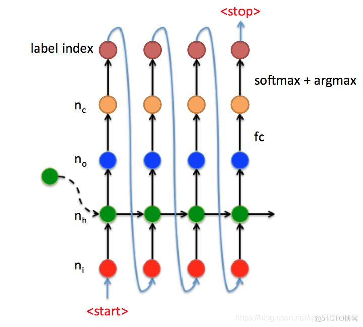 初步了解RNN, Seq2Seq, Attention注意力机_全连接_15