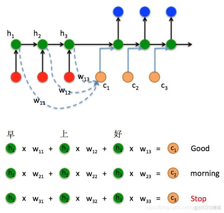 初步了解RNN, Seq2Seq, Attention注意力机_机器翻译_33