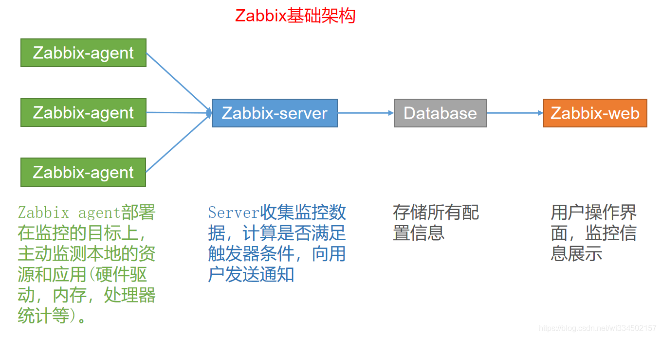 zabbix简介及zabbix部署、原理和使用介绍_Server