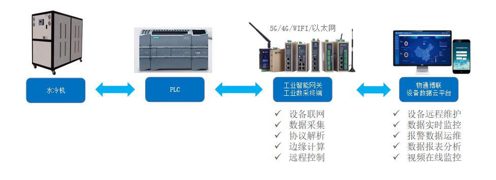 水冷机PLC数据采集解决方案_数据采集