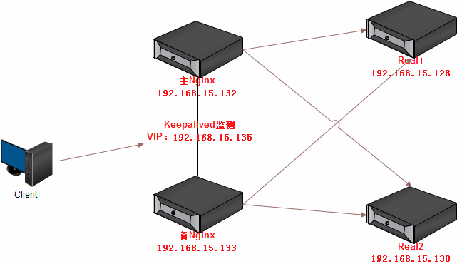 netty负载均衡 主备切换 nginx负载均衡 主备_python