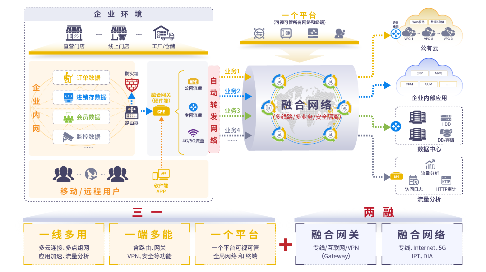 面向未来的多门店网络：构建智能化、可扩展的网络架构_多门店组网_04