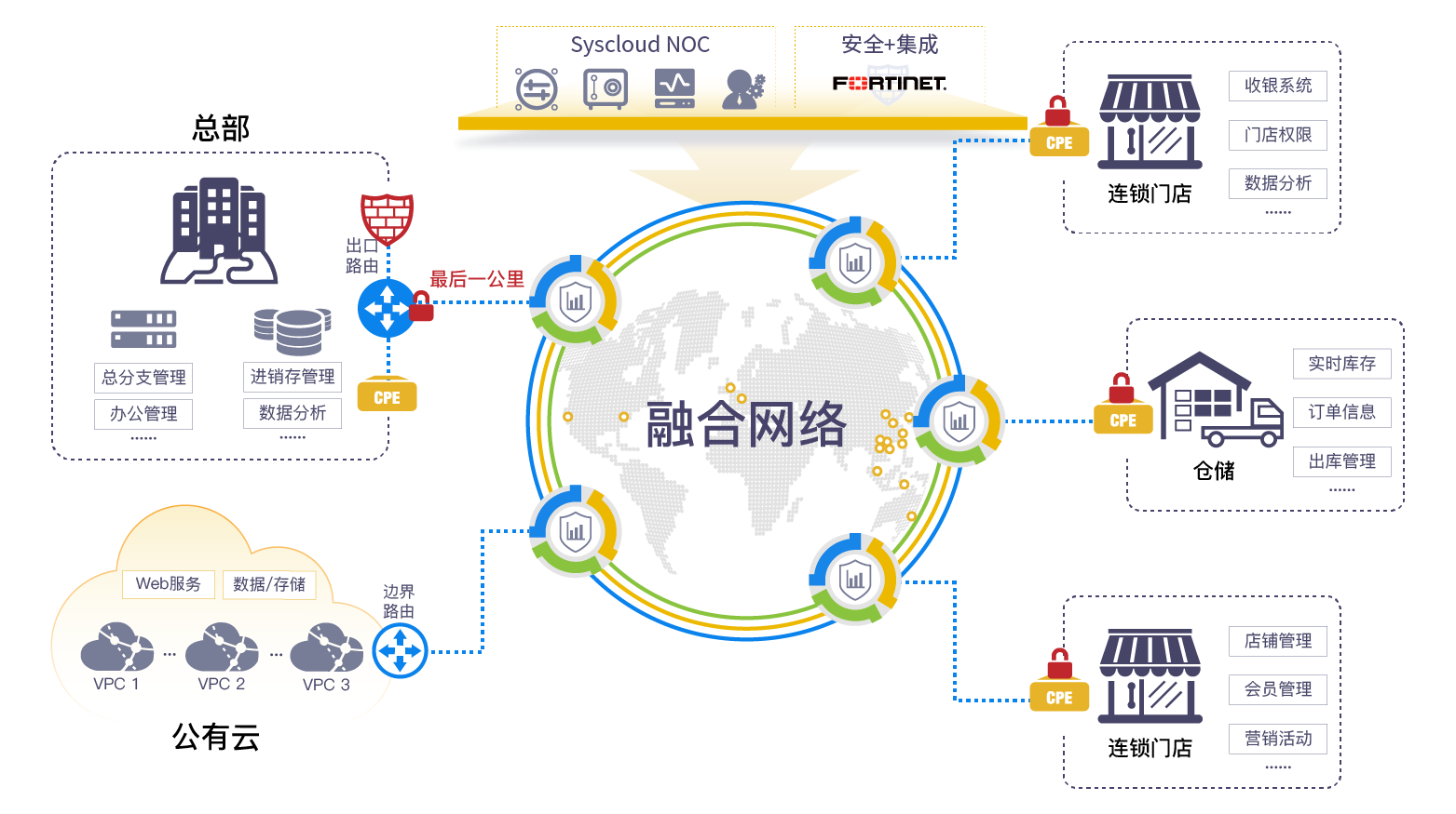 面向未来的多门店网络：构建智能化、可扩展的网络架构_多门店组网_03