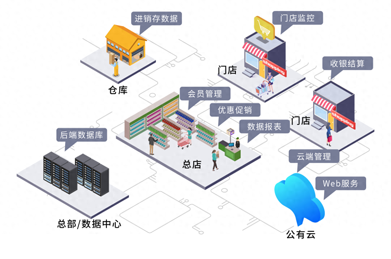 面向未来的多门店网络：构建智能化、可扩展的网络架构_异地组网_02