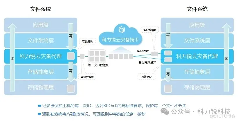 灾备技术演进之路 | 你还选择目录进行文件备份吗？还在苦恼海量文件备份恢复速度慢吗？且看科力锐技术升级！_文件系统_05