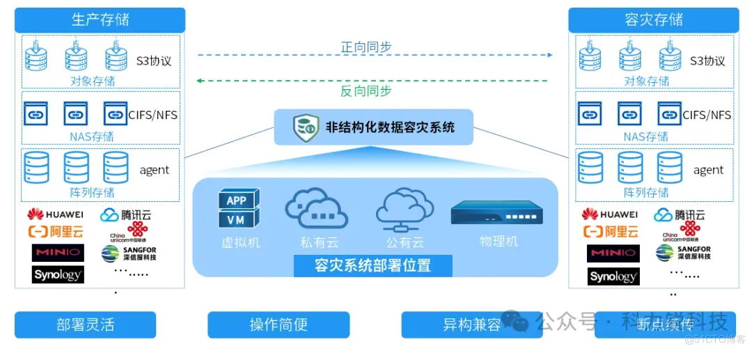 灾备技术演进之路 | 你还选择目录进行文件备份吗？还在苦恼海量文件备份恢复速度慢吗？且看科力锐技术升级！_结构化_09