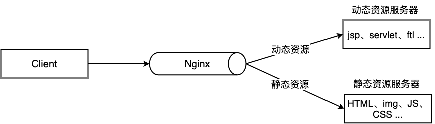 nginx 禁用trace track nginx禁用put方法_nginx 禁用trace track_03