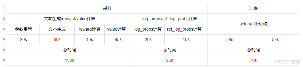 百度搜索的RLHF性能优化实践_性能优化_21