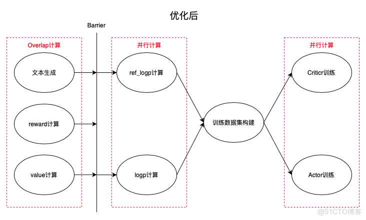 百度搜索的RLHF性能优化实践_性能优化_20