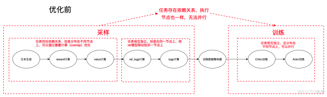 百度搜索的RLHF性能优化实践_搜索_18