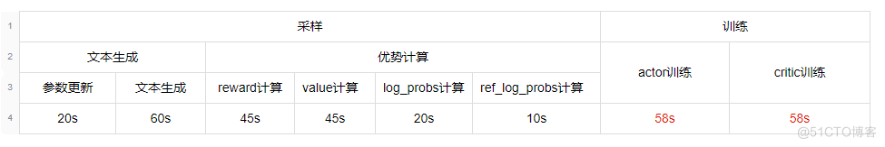 百度搜索的RLHF性能优化实践_性能优化_16