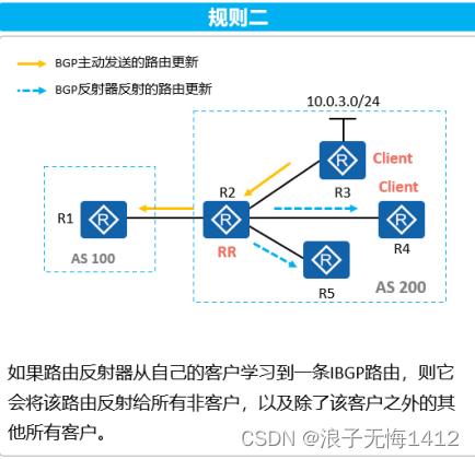 BGP水平分割防环原理是什么 ibgp水平分割_BGP水平分割防环原理是什么_03