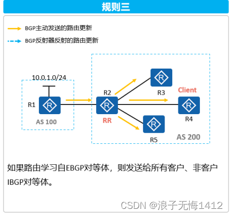 BGP水平分割防环原理是什么 ibgp水平分割_R3_04