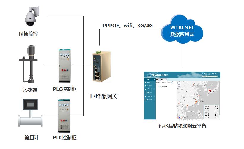 智慧物联网水泵远程监控系统方案_数据采集