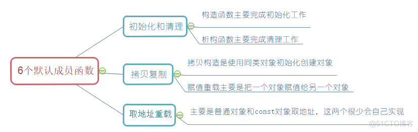 【C++初阶】—— 类和对象 (中）_构造函数