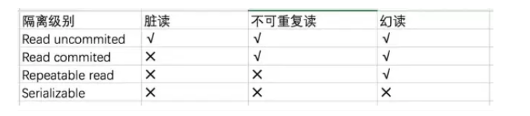 MySQL 四种隔离级别_隔离级别