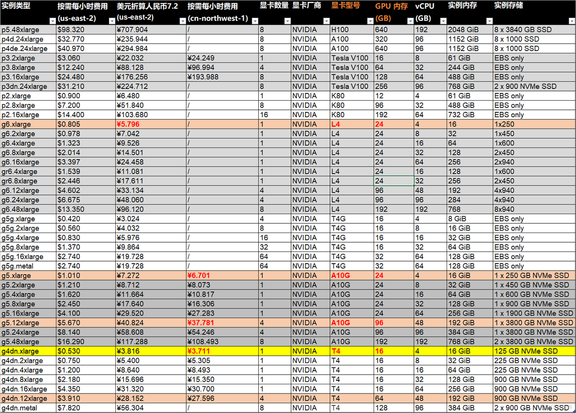 AWS EC2 GPU 实例简介及费用对比_AWS_02