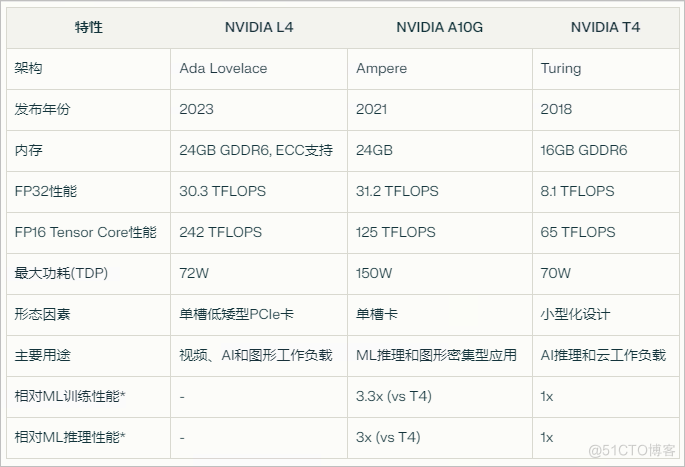 AWS EC2 GPU 实例简介及费用对比_AWS_03