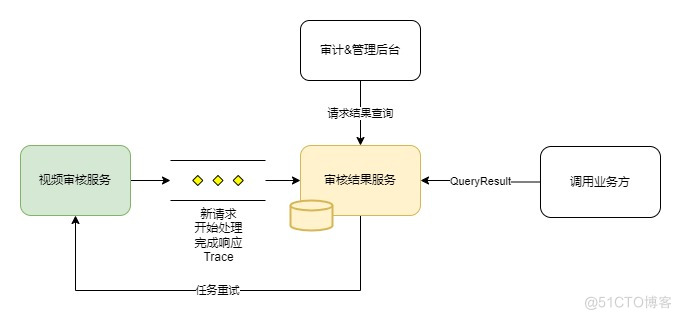 视频审核架构实践_API_10