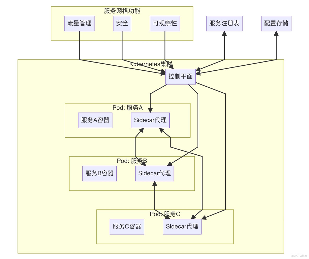 Proxyless的多活流量和微服务治理_Java_04