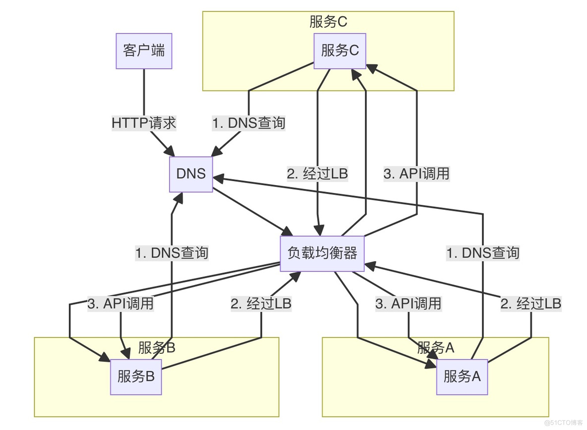 Proxyless的多活流量和微服务治理_字节码_02