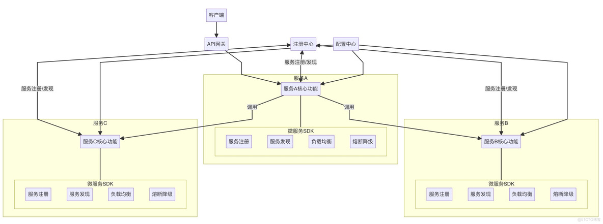 Proxyless的多活流量和微服务治理_微服务_03