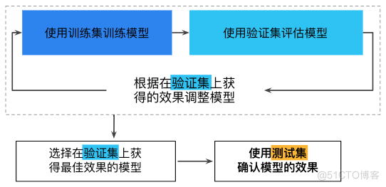 diabetes数据集分类算法 数据集怎么分类_数据