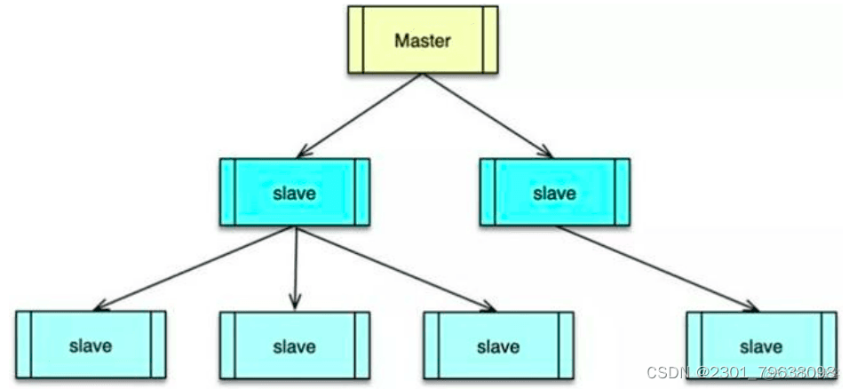 Rocky9部署redis的实现示例_服务器