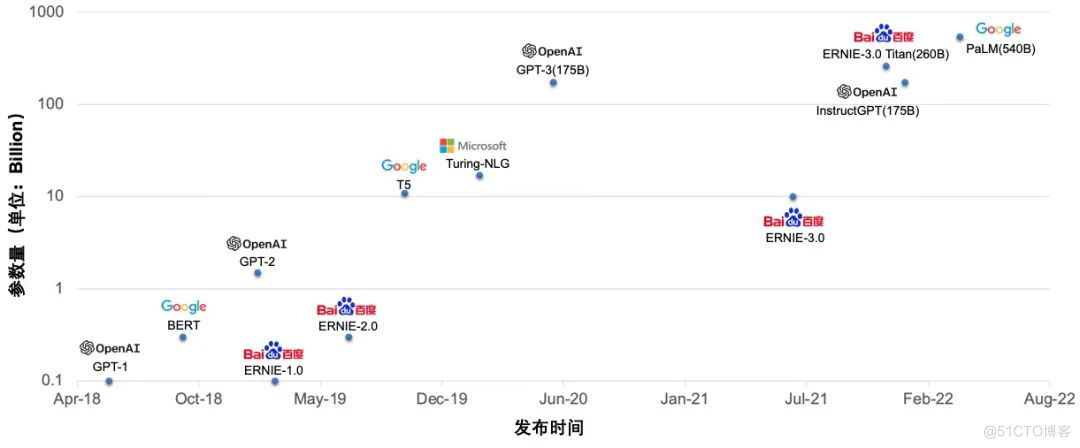 飞桨框架3.0核心升级：动静统一自动并行，轻松开发大模型_大模型