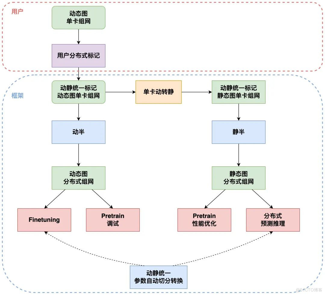 飞桨框架3.0核心升级：动静统一自动并行，轻松开发大模型_大模型_10