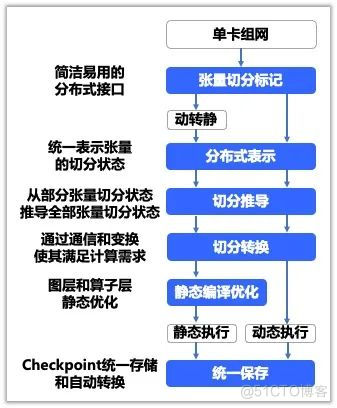 飞桨框架3.0核心升级：动静统一自动并行，轻松开发大模型_性能优化_03