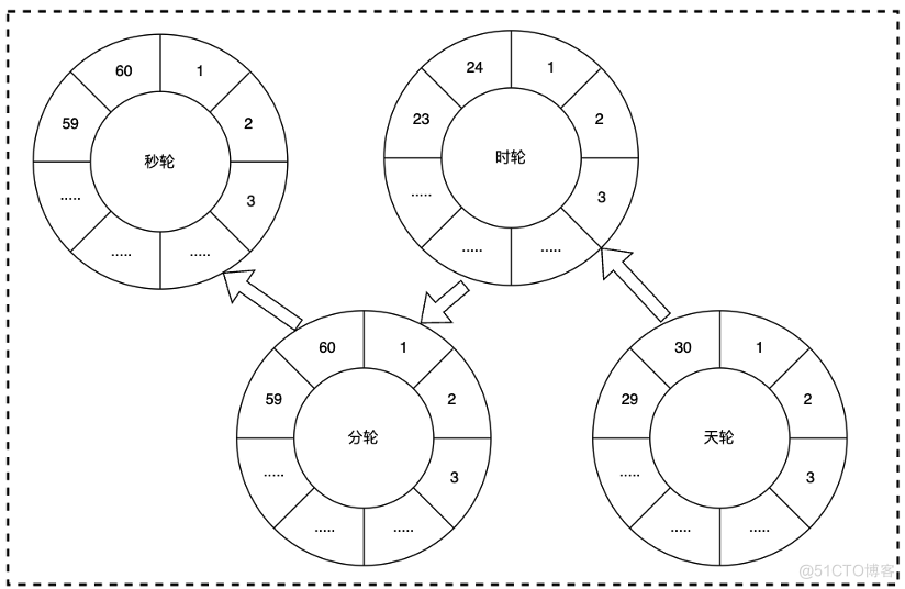 TimeWheel算法介绍及在应用上的探索_TimeWheel_03